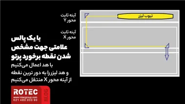 مشخص شدن نقطه برخورد پرتو