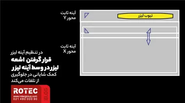 قرار گرفتن اشعه لیزر در وسط آینه