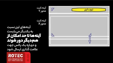 آینهها تا حد امکان از همدیگر دور شوند