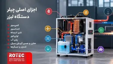 اجزای اصلی چیلر دستگاه لیزر شامل کمپرسور، کندانسور، پمپ و مدار گردش سیال