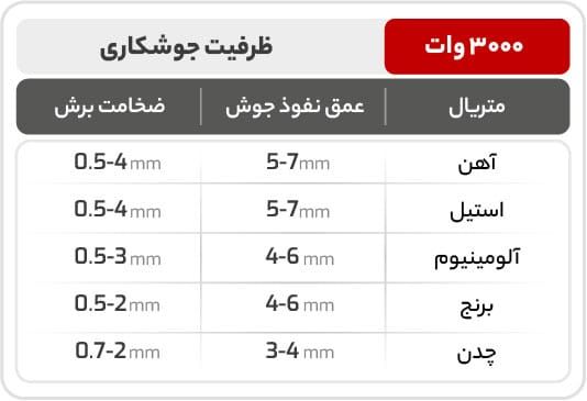 جدول عمق نفوذ و ضخامت جوش لیزری برای دستگاه جوش لیزری با توان 3000 وات