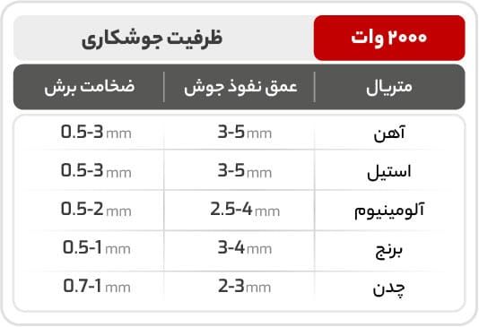 جدول عوق نفوذ جوش و ضخامت برش