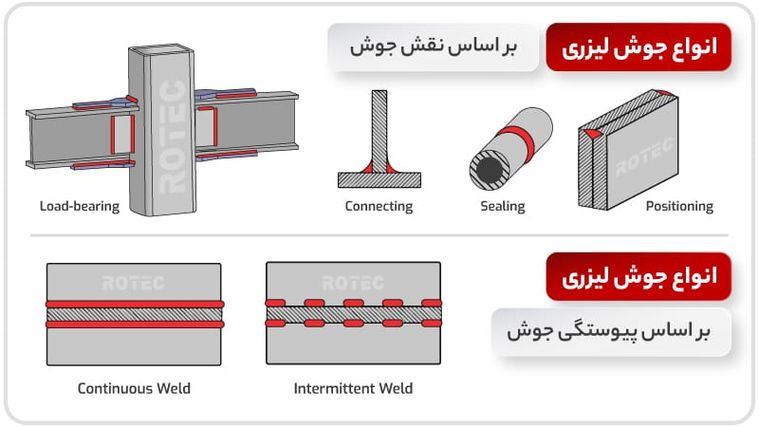 دستگاه جوش لیزری فایبر + اقساطی